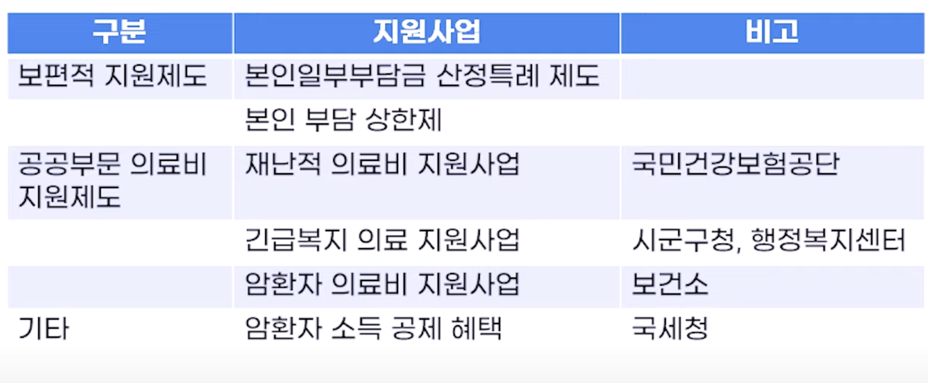 암환자 의료비 지원사업의 종류