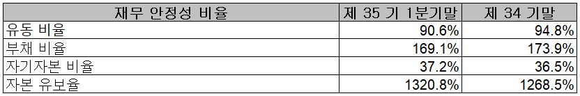 세코닉스 - 재무 안정성 비율