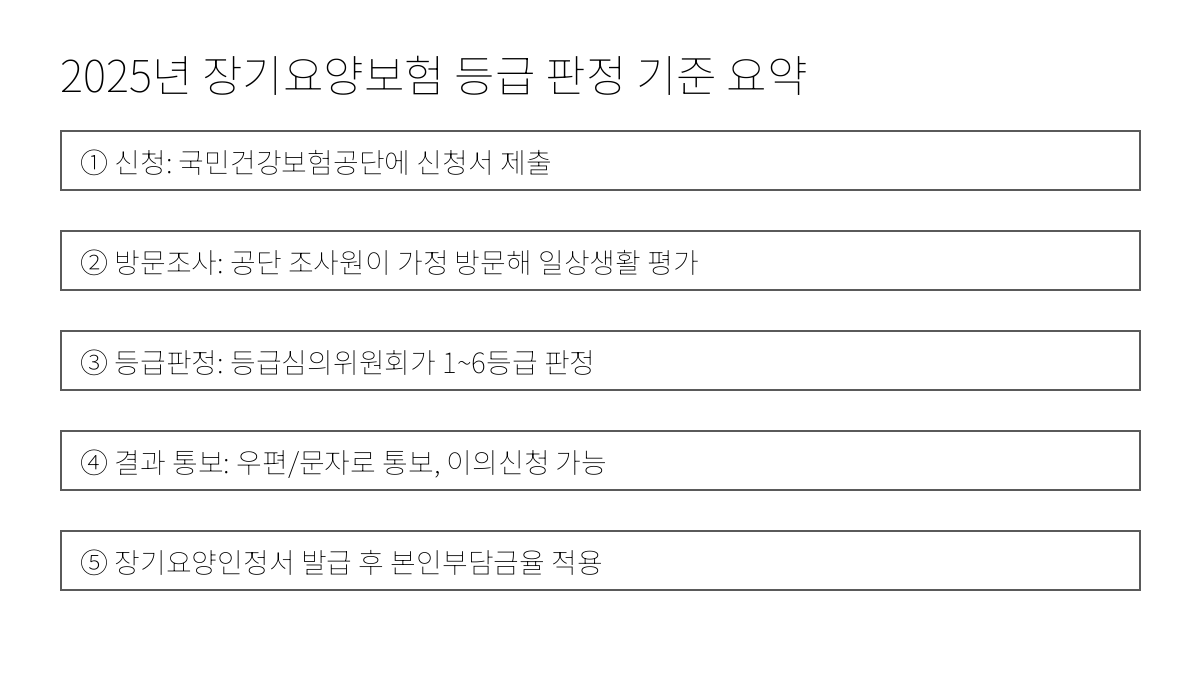 2025년 장기요양보험 등급 판정 절차 요약 이미지