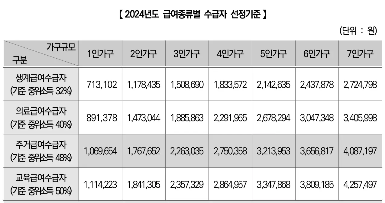 2024년-복지지원-급여종류별-수급자-기준-테이블