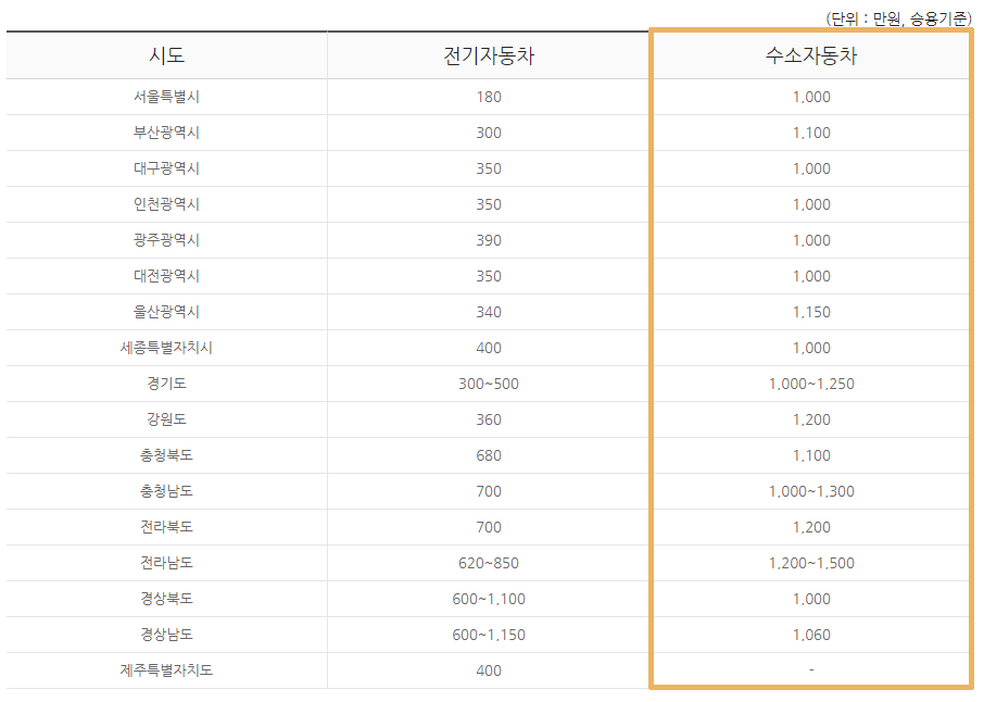 넥쏘 지자체 보조금
