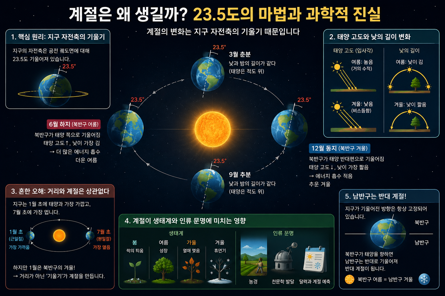 지구 자전축 23.5도 기울기에 따라 태양 빛의 입사각이 달라져 사계절이 생기는 과학적 원리 설명도