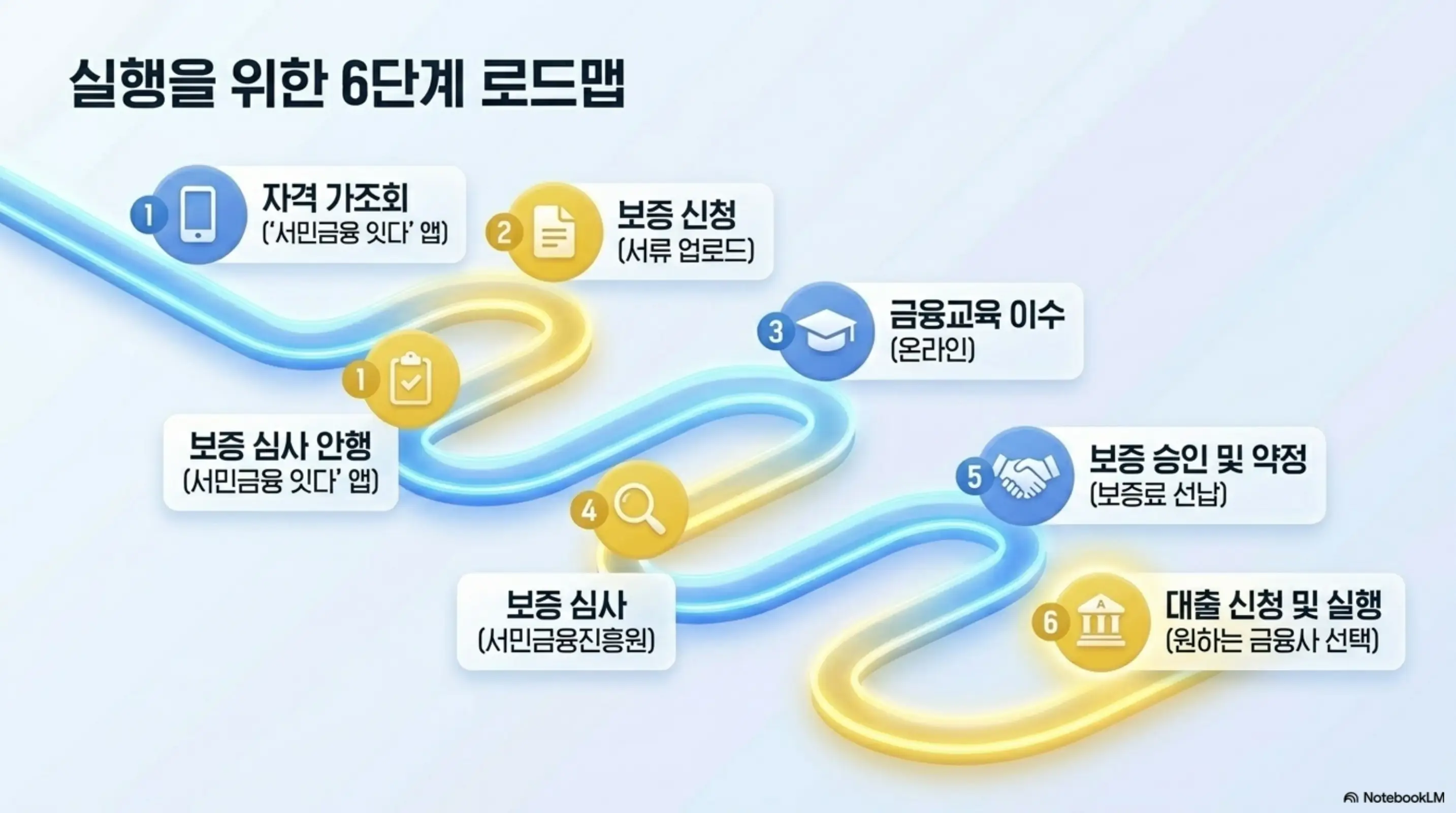 햇살론일반 자격조건: 햇살론일반 신청 절차를 6단계 로드맵으로 정리한 인포그래픽. 서민금융 잇다 앱을 통한 자격 가조회부터 보증 신청과 금융교육 이수 그리고 보증 심사와 승인 및 약정 체결 후 금융사에서 대출 신청 및 실행까지의 전체 흐름을 시각적으로 안내함