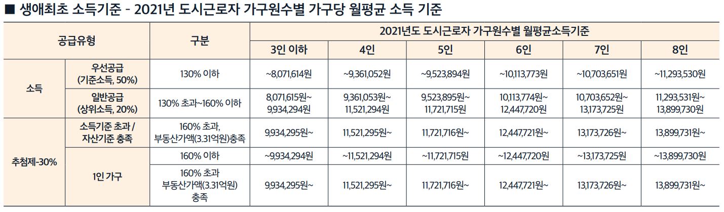 생애최초 소득기준