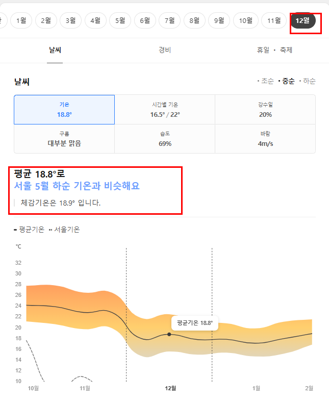 베트남 하노이 12월 날씨 옷차림 추천 여행지