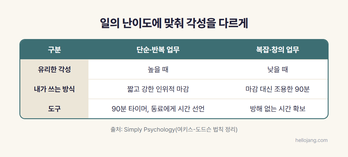 여키스-도드슨 법칙에 따라 단순하고 반복적인 업무에는 높은 각성과 인위적 마감을, 복잡하고 창의적인 업무에는 낮은 각성과 조용한 90분을 배정하는 방식을 비교한 표