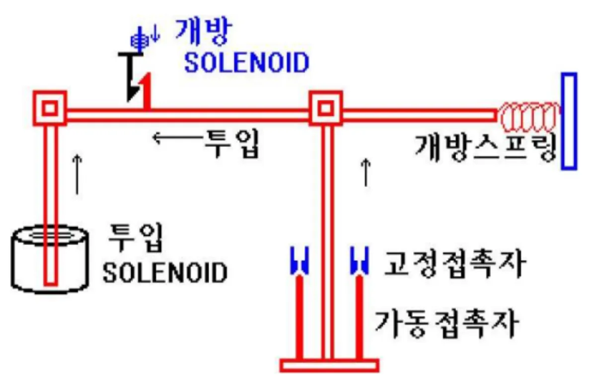 솔레노이드-조작방식