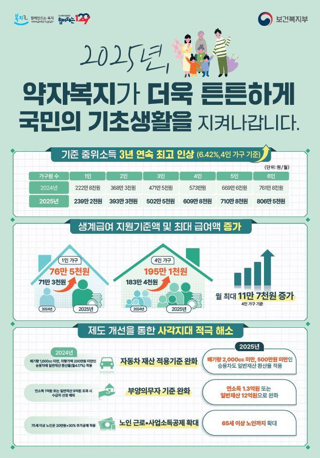 20~30대 기초생활보장 수급자 실태와 정부 대응