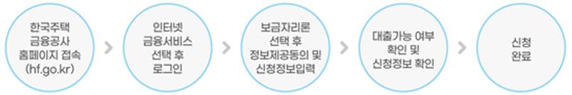 특례보금자리론