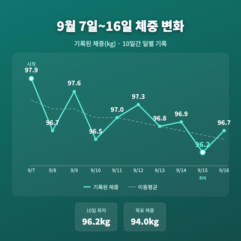 9월 7일부터 16일까지 위고비 복용 중 97.9kg에서 96.2kg로 줄어든 체중 변화를 보여주는 라인 그래프