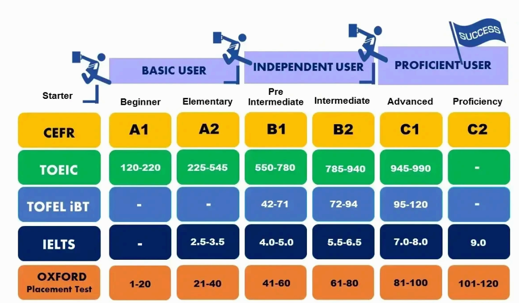 한 학기 6개월, 영어 실력은 어디까지 올라가야 하나 &mdash; 목표치&middot;평가&middot;보고서 설계 완전 가이드