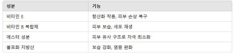 호호바 오일 주요 성분과 기능을 정리한 표
비타민E : 항산화 작용, 피부 손상 복구
비타민B 복합체: 피부 보습, 세포재생
에스터 성분: 피부 유사 구조로 자극 최소화
불포화 지방산: 보습 강화, 염증 완화