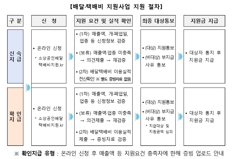 소상공인배달비지원