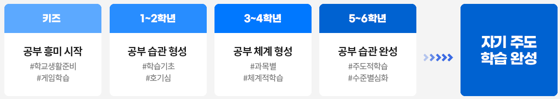 자기주도학습 순서도