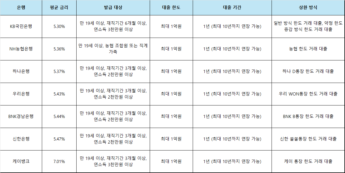 은행별 마이너스통장 금리비교