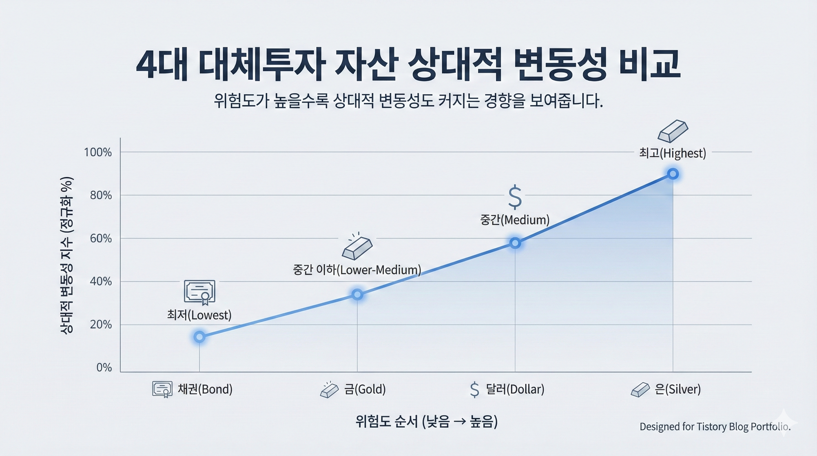 금·은·달러·채권의 상대적 변동성 또는 가격 흐름을 선형 그래프