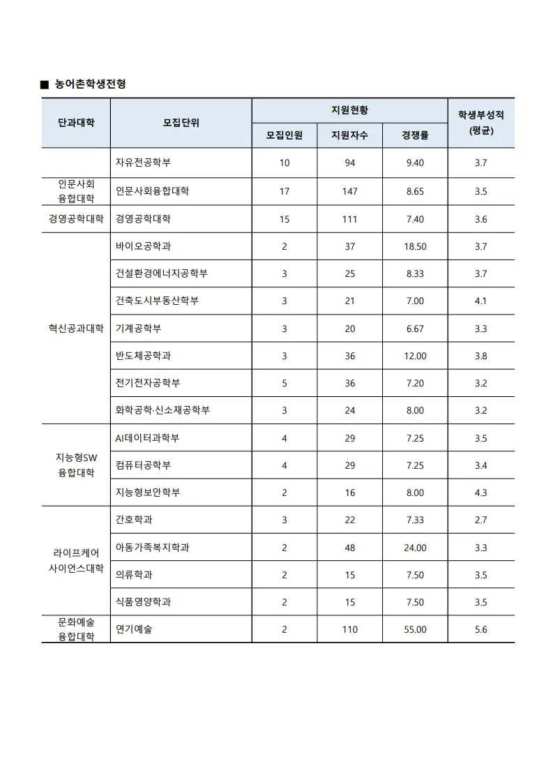 2026 수원대 농어촌학생전형