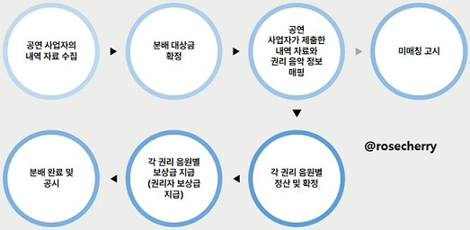 음반제작자-내보상금찾기서비스-공연보상금-분배절차