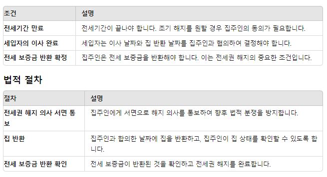 전세권 설정 해지