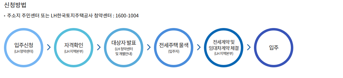 신청방법