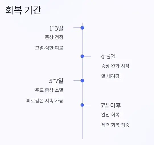 격리기간 회복기간