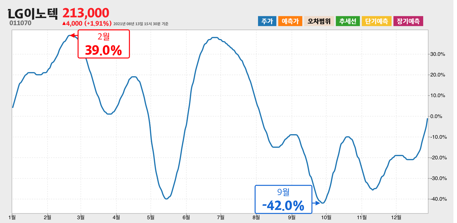 LG이노텍 1년간 통계