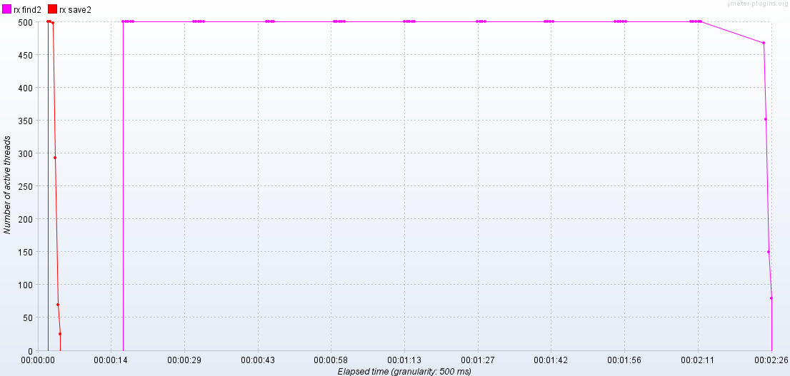 Active Threads Over Time