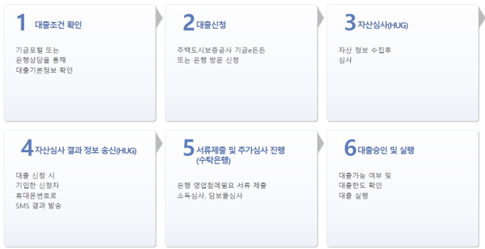 중기청 전세자금 대출 절차를 요약한 절차도