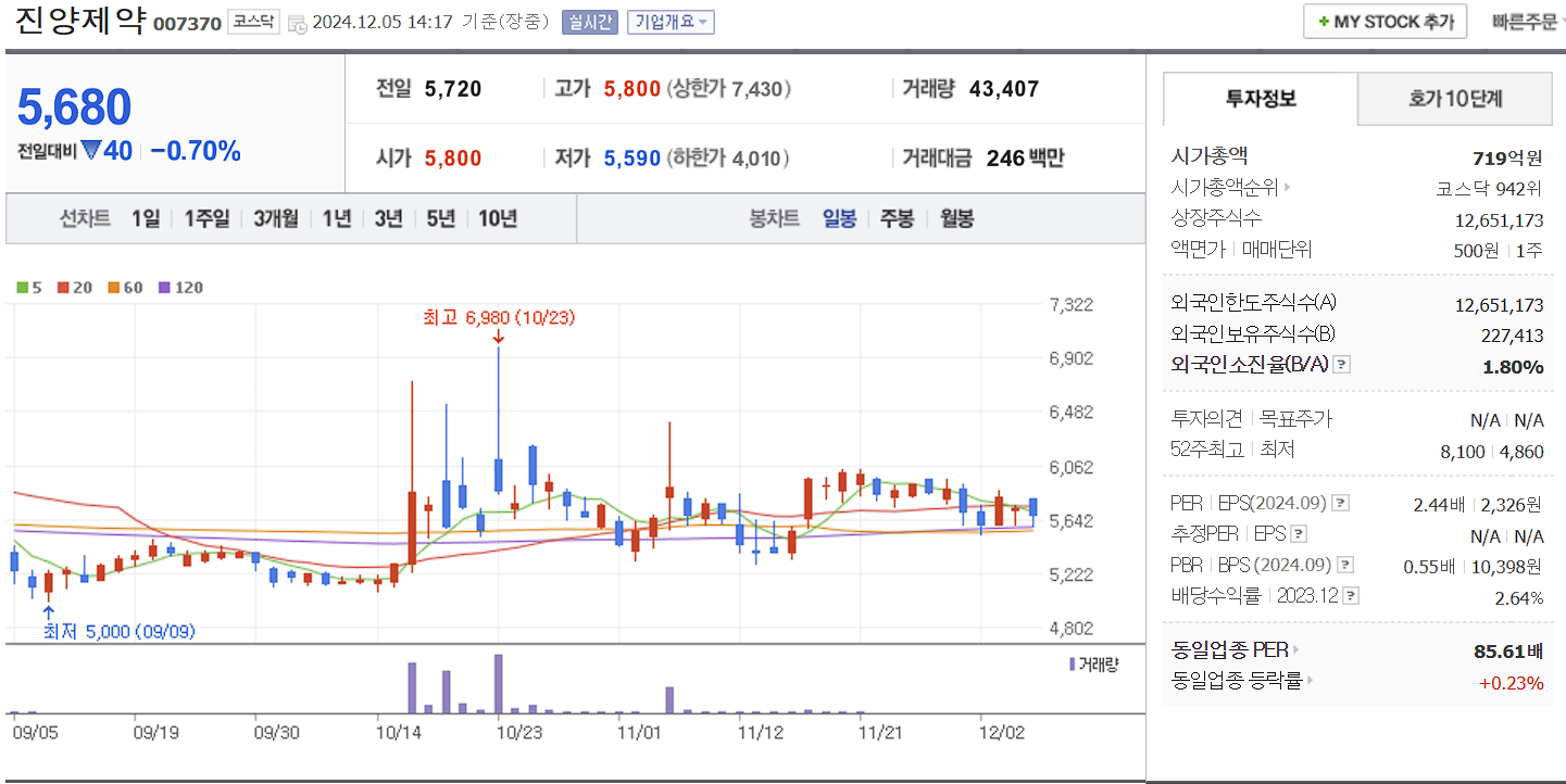치매 관련주 진양제약 일봉 차트