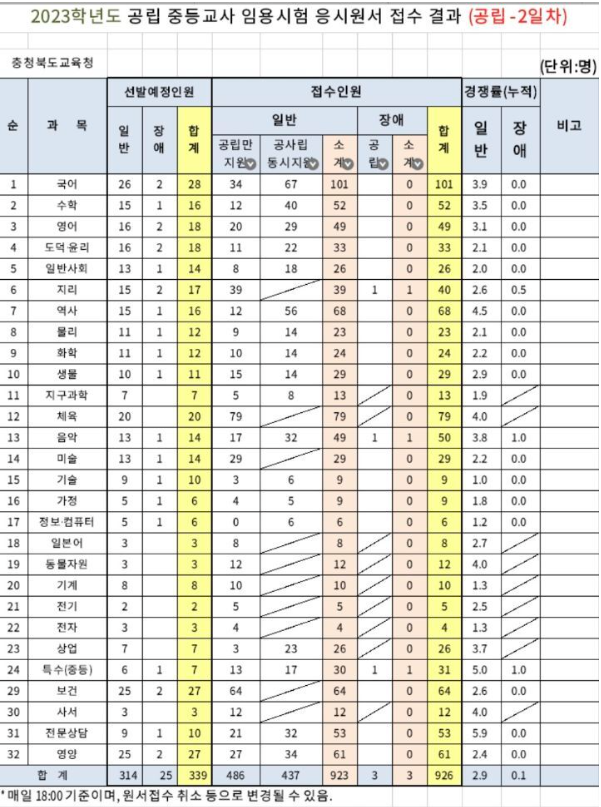 충청북도교육청 경쟁률