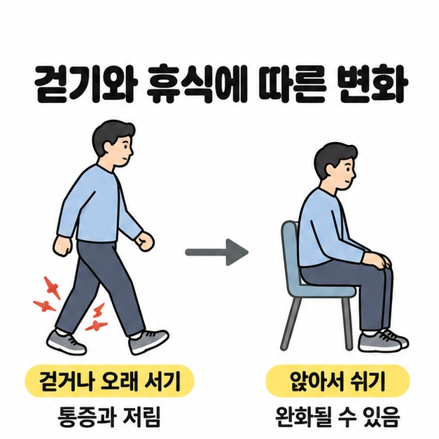 다리에 통증과 저림 표시가 있는 걷는 사람에서 의자에 앉아 쉬는 사람으로 이어지는 화살표와 완화될 수 있다는 설명