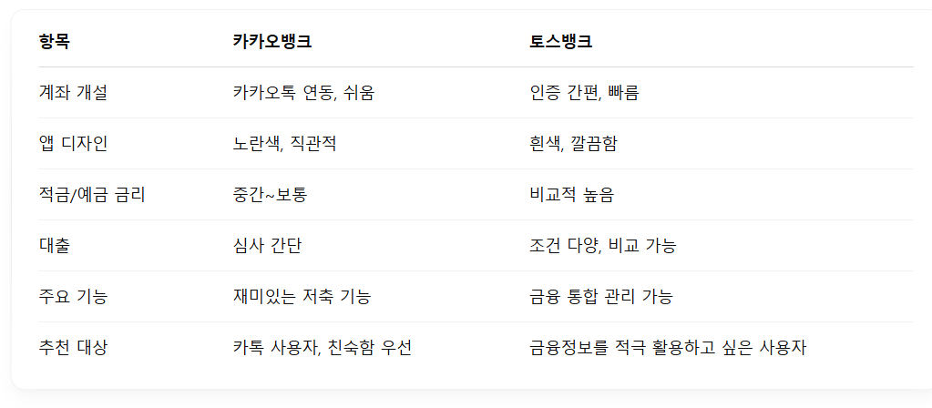 카카오뱅크와 토스의 차이점 총정리
