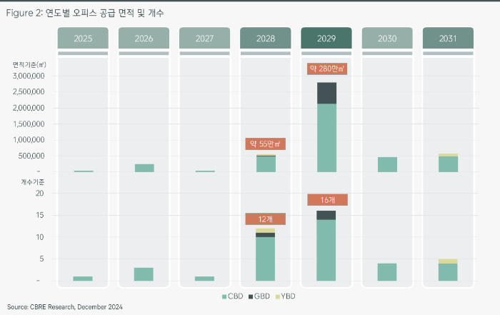 CBRE 부동산시장전망, 서울 오피스, 상업용부동산