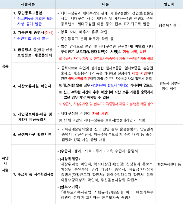 2025 LH 다자녀 전세임대 제출서류