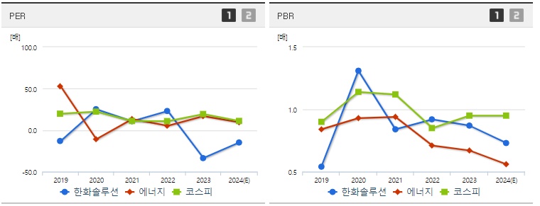 한화솔루션 주가 PER,PBR 지표