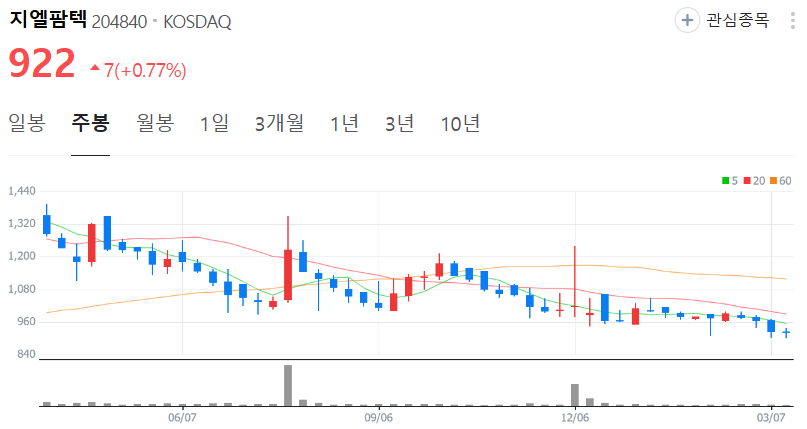지엘팜텍-주가-주봉