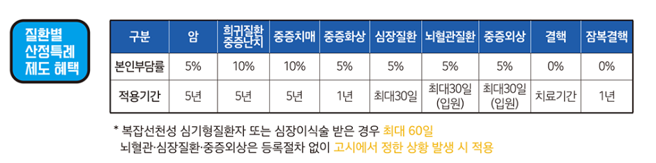 산정특례 신청방법 자세히 알아보기