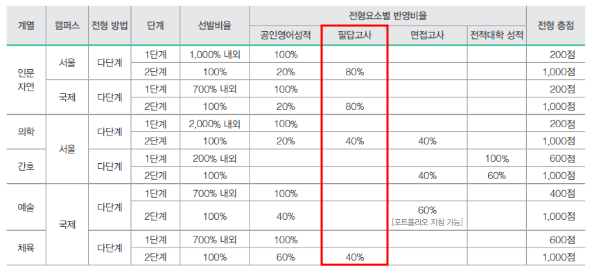 2021학년도 경희대 편입영어 시험 전형