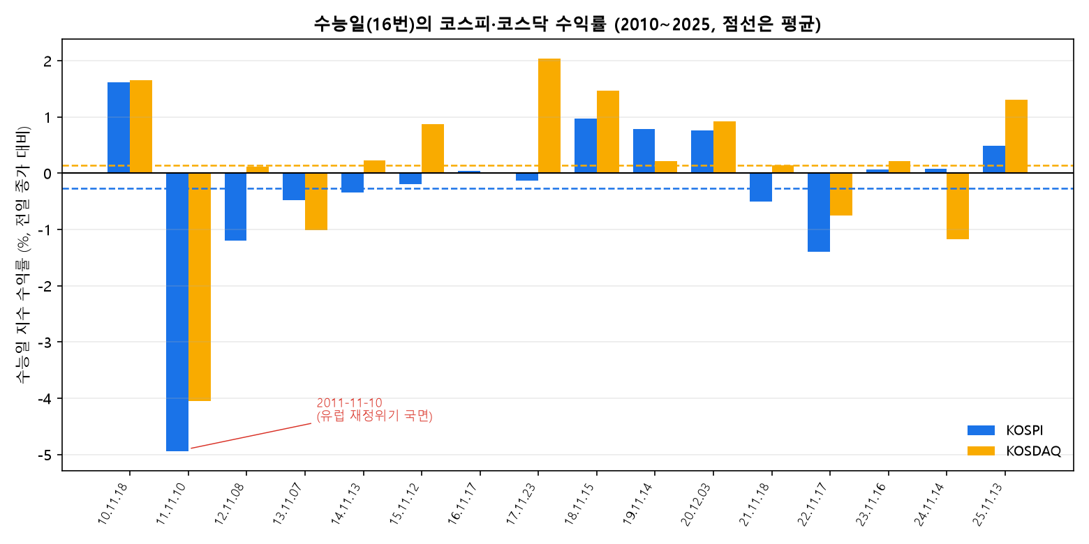 수능일 16번의 코스피와 코스닥 수익률