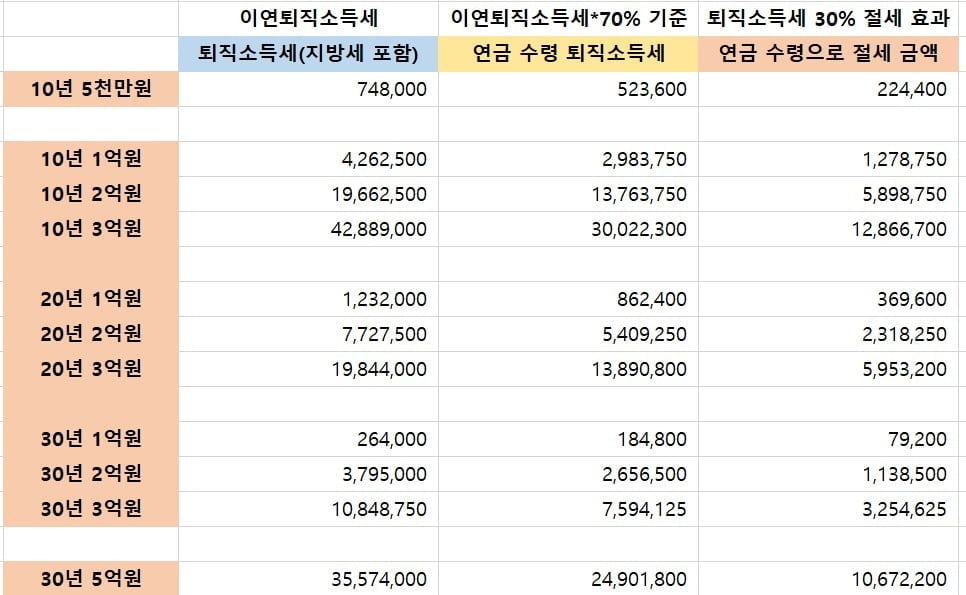 퇴직소득세 및 절세 표
