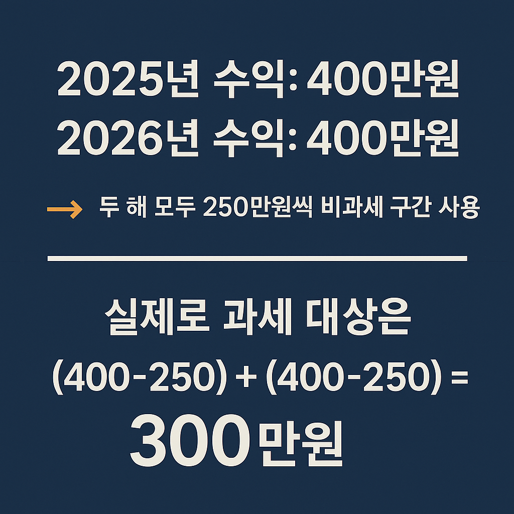 미국주식 양도소득세 절감 방법 이미지