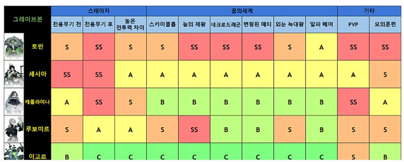 AFK: 새로운 여정 콘텐츠별 티어표