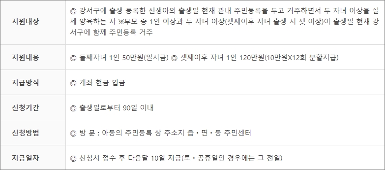 2024년 부산시 남구, 강서구 출산장려금 현황 - 부산시 강서구 출산지원금 현황 - 모든 영역 2024년 부산시 남구, 강서구 출산장려금 현황 - 부산시 강서구 출산지원금 현황 - 모든 영역