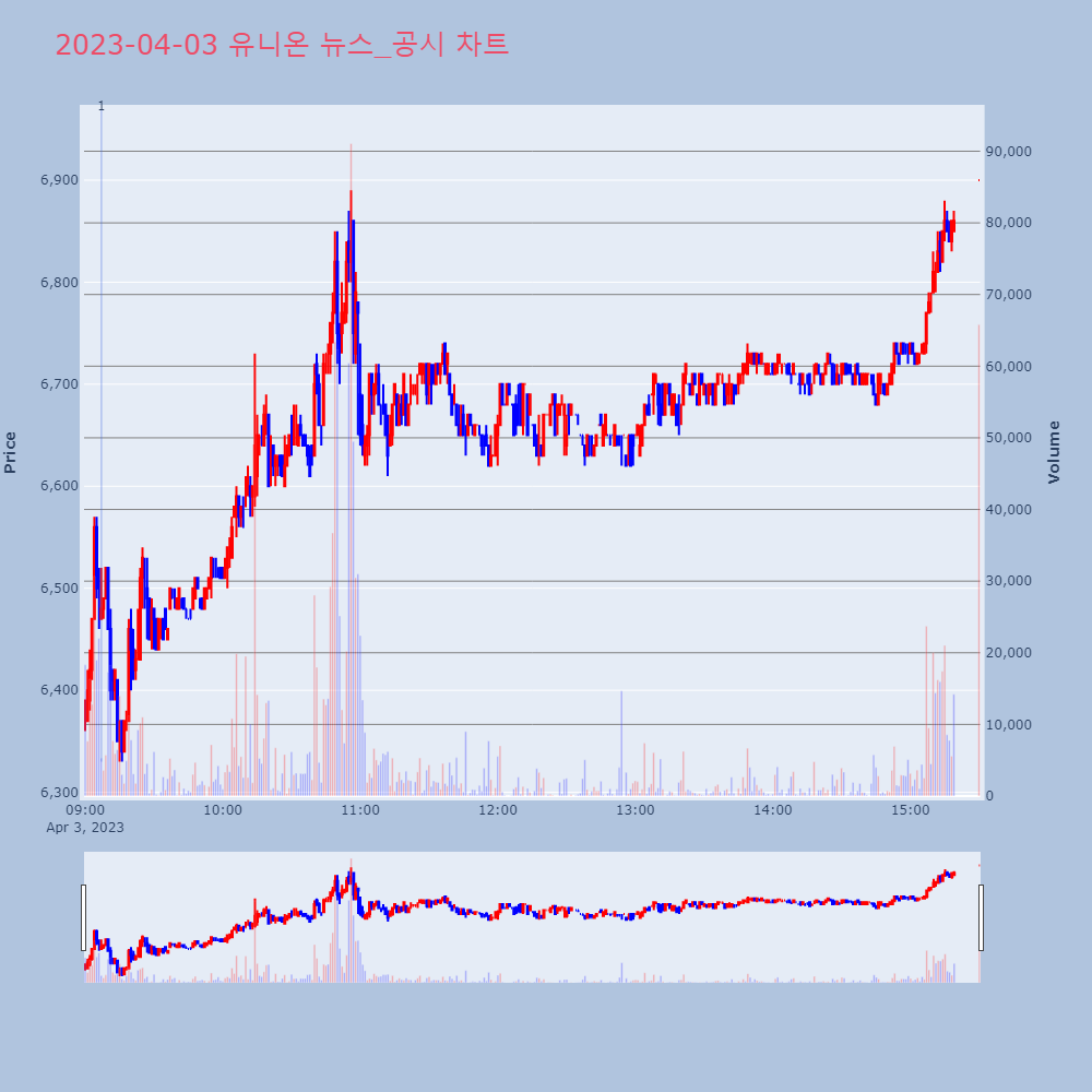 유니온_뉴스공시차트