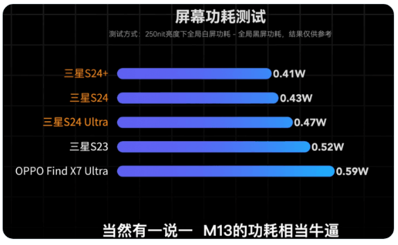 갤럭시 S24에서 새롭게 적용된 M13 유기 소재가 전력 효율(출처-트위터)