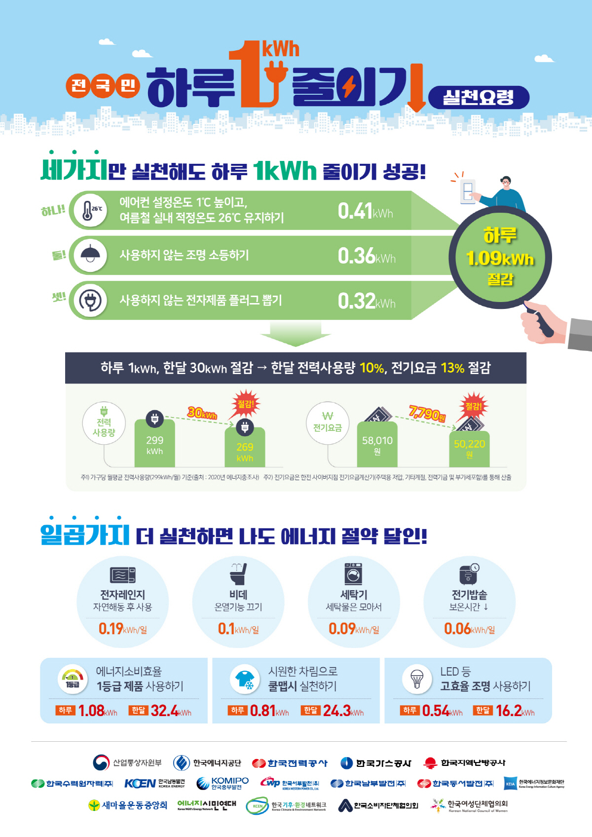 에너지 절약 실천하기 요령 사진
