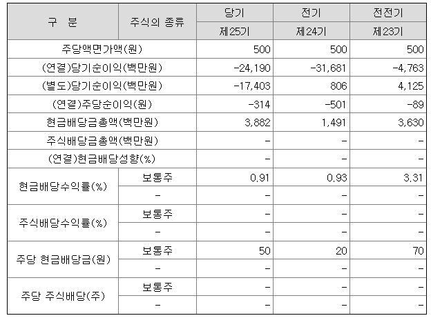 2021년 그래디언트 배당금