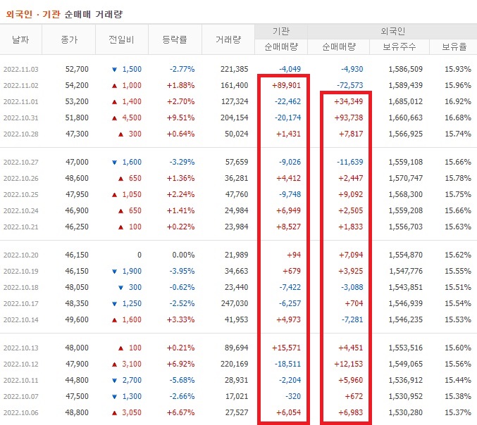 넥스틴 10월 ~ 11월 외국인 기관 순매수