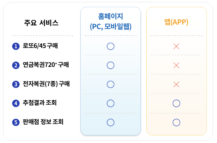 동행복권 서비스 비교