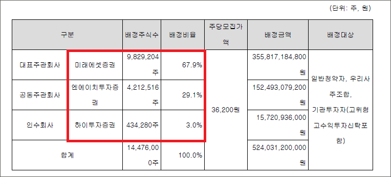 에코프로머티리얼즈 공모주 청약 총정리
